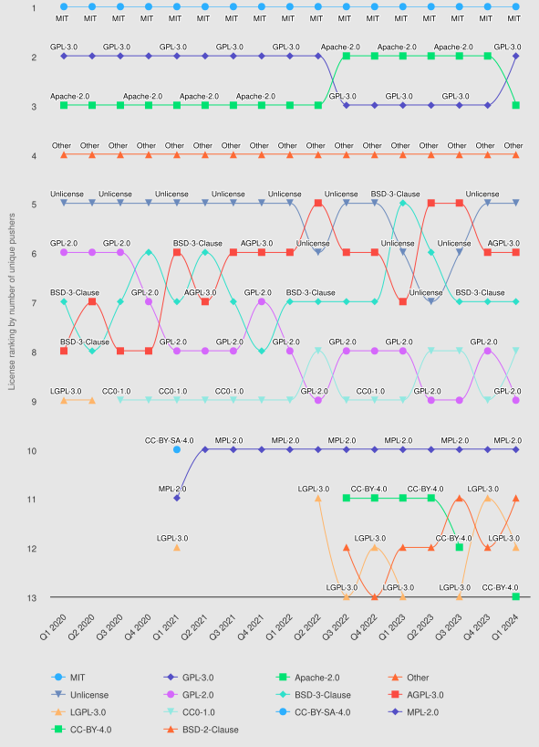 Türkiye için GitHub lisans kullanım istatistikleri grafiği